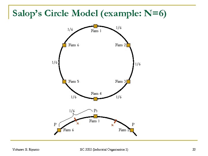 Salop’s Circle Model (example: N=6) 1/6 Firm 1 Firm 6 Firm 2 1/6 Firm