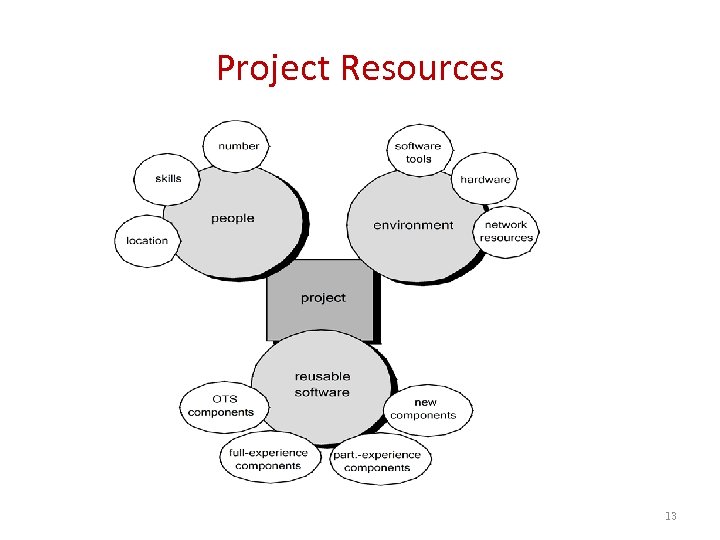 Project Resources 13 