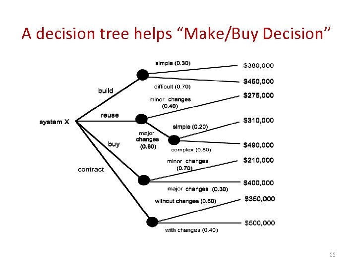 A decision tree helps “Make/Buy Decision” 23 