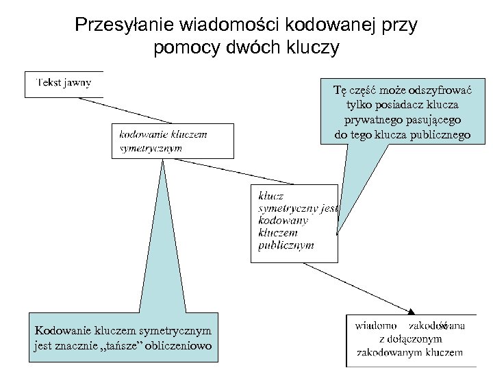 Przesyłanie wiadomości kodowanej przy pomocy dwóch kluczy Tę część może odszyfrować tylko posiadacz klucza