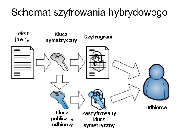 Schemat szyfrowania hybrydowego 