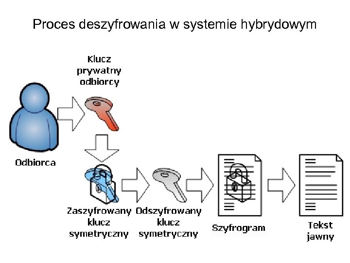 Proces deszyfrowania w systemie hybrydowym 