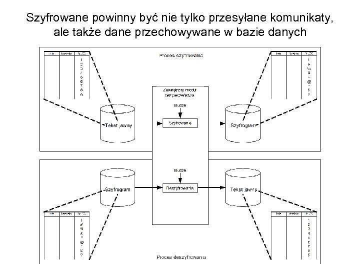 Szyfrowane powinny być nie tylko przesyłane komunikaty, ale także dane przechowywane w bazie danych