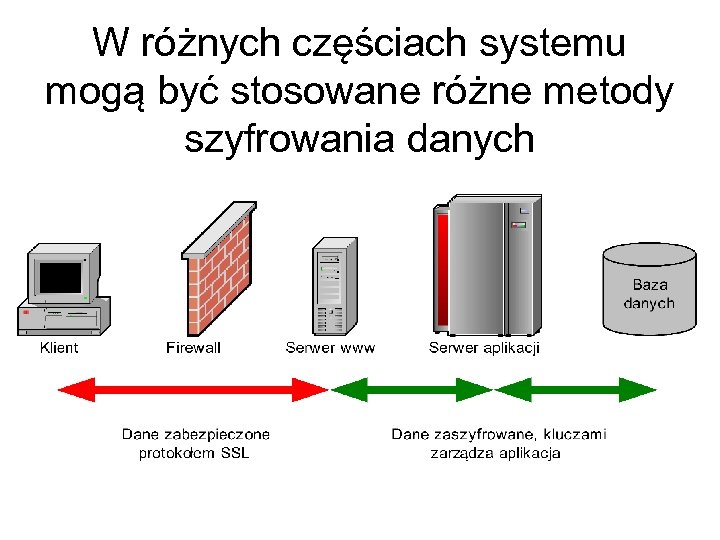 W różnych częściach systemu mogą być stosowane różne metody szyfrowania danych 