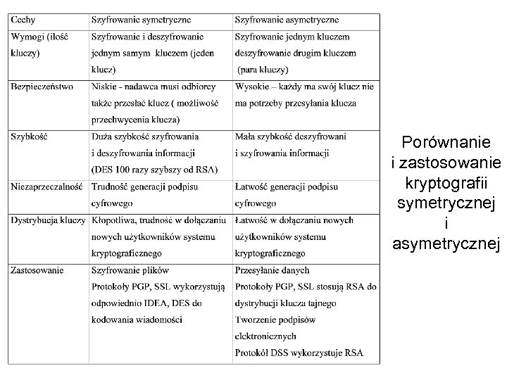 Porównanie i zastosowanie kryptografii symetrycznej i asymetrycznej 