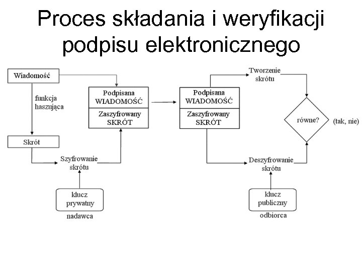 Proces składania i weryfikacji podpisu elektronicznego 