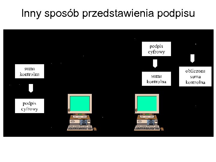 Inny sposób przedstawienia podpisu 