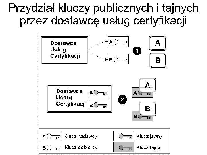 Przydział kluczy publicznych i tajnych przez dostawcę usług certyfikacji 