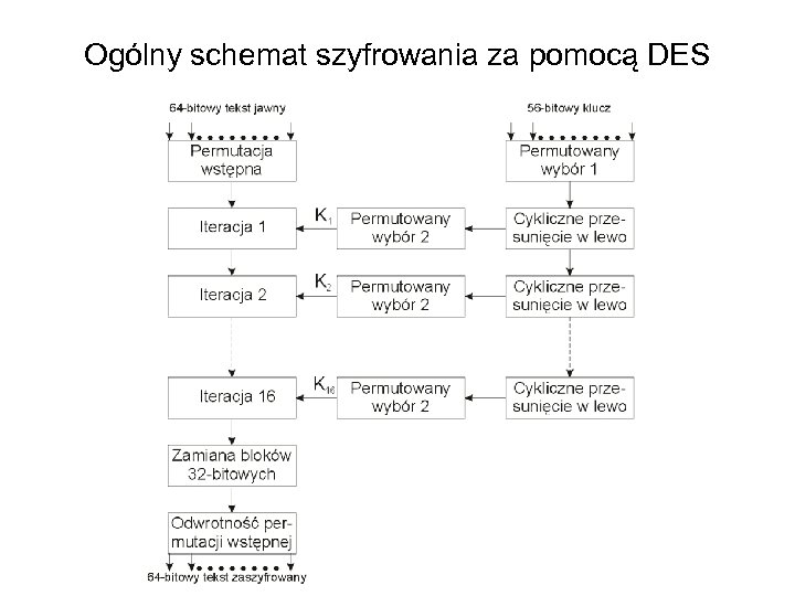 Ogólny schemat szyfrowania za pomocą DES 