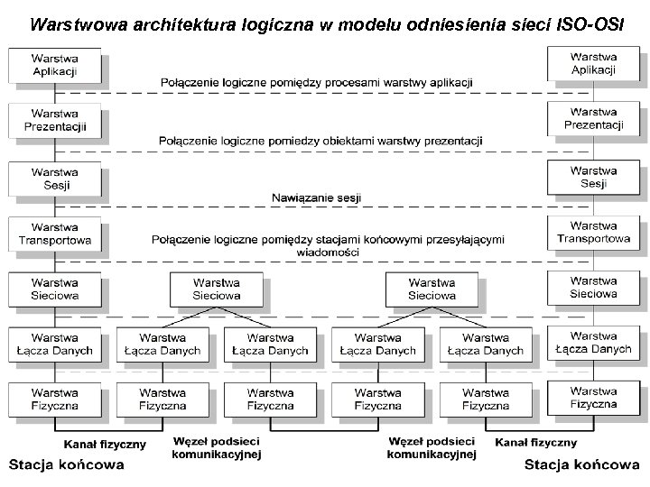 Warstwowa architektura logiczna w modelu odniesienia sieci ISO-OSI 