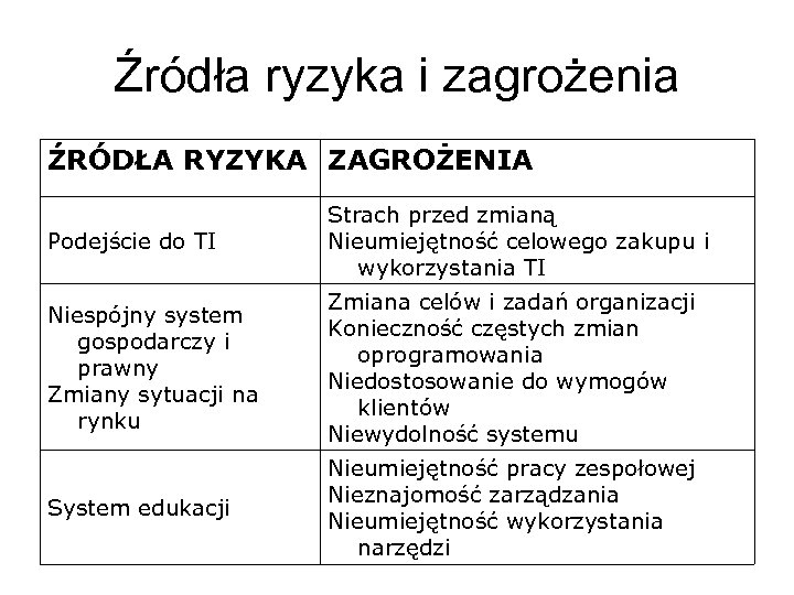 Źródła ryzyka i zagrożenia ŹRÓDŁA RYZYKA ZAGROŻENIA Podejście do TI Strach przed zmianą Nieumiejętność