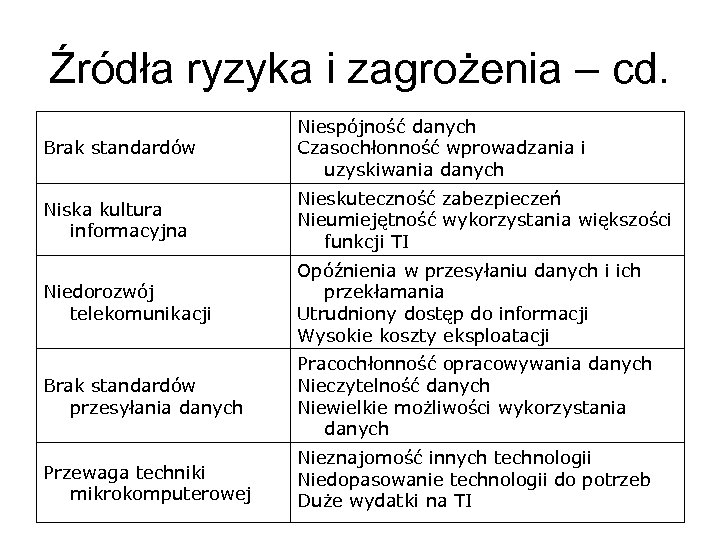 Źródła ryzyka i zagrożenia – cd. Brak standardów Niespójność danych Czasochłonność wprowadzania i uzyskiwania