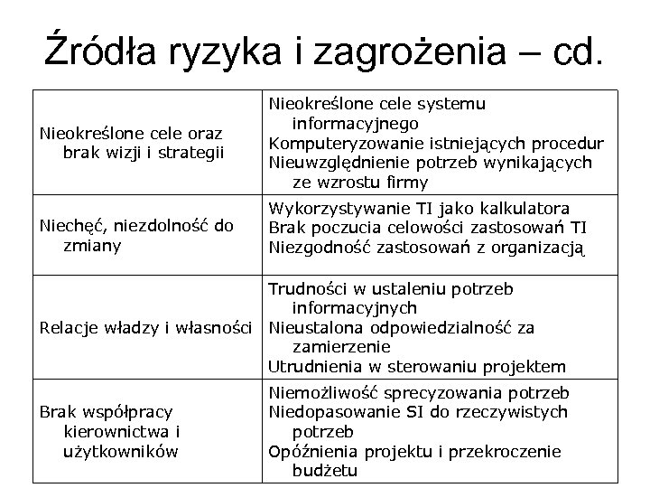 Źródła ryzyka i zagrożenia – cd. Nieokreślone cele oraz brak wizji i strategii Nieokreślone