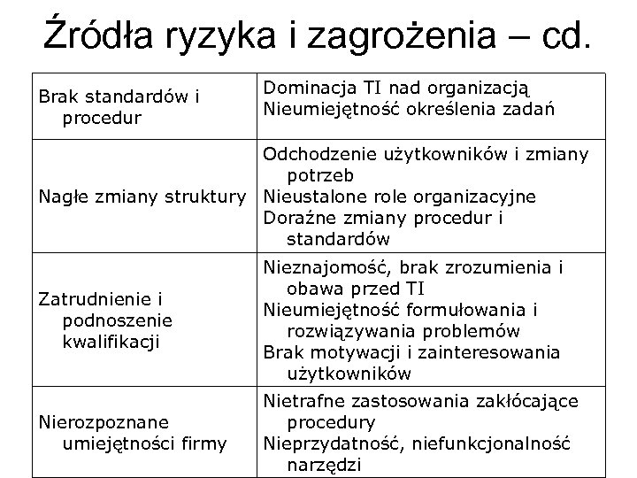 Źródła ryzyka i zagrożenia – cd. Brak standardów i procedur Dominacja TI nad organizacją