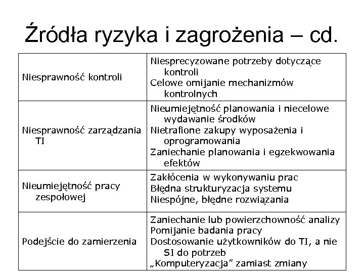 Źródła ryzyka i zagrożenia – cd. Niesprawność kontroli Niesprecyzowane potrzeby dotyczące kontroli Celowe omijanie