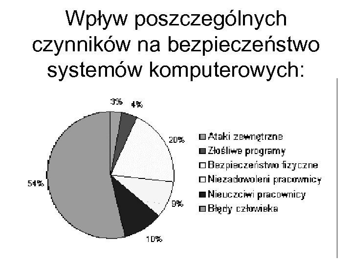 Wpływ poszczególnych czynników na bezpieczeństwo systemów komputerowych: 