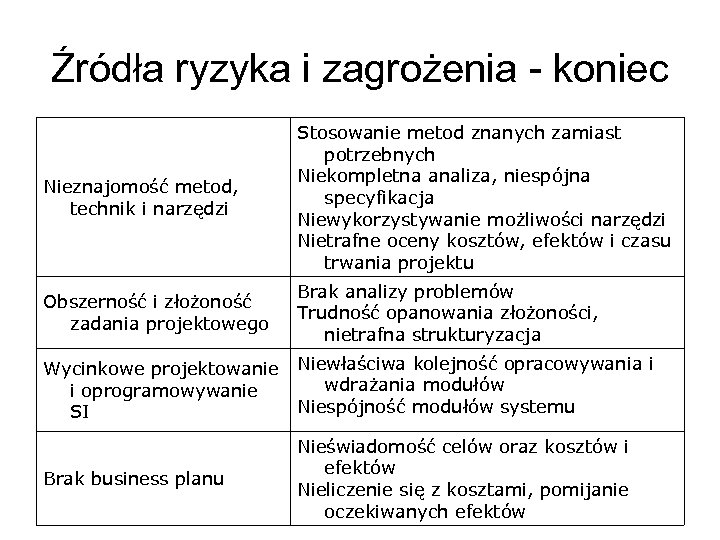 Źródła ryzyka i zagrożenia - koniec Nieznajomość metod, technik i narzędzi Stosowanie metod znanych