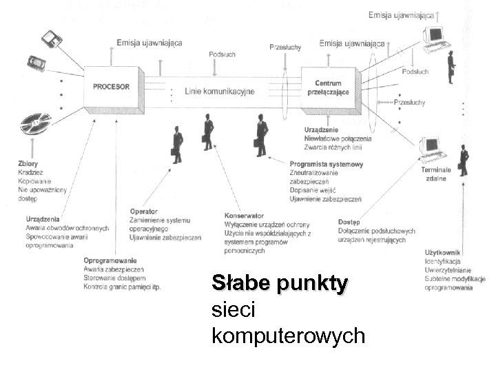 Słabe punkty sieci komputerowych 