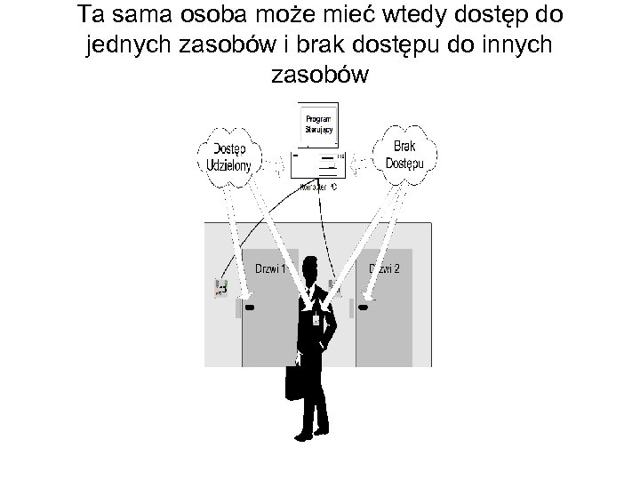 Ta sama osoba może mieć wtedy dostęp do jednych zasobów i brak dostępu do