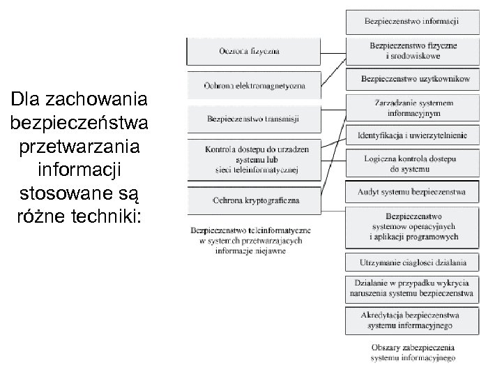 Dla zachowania bezpieczeństwa przetwarzania informacji stosowane są różne techniki: 