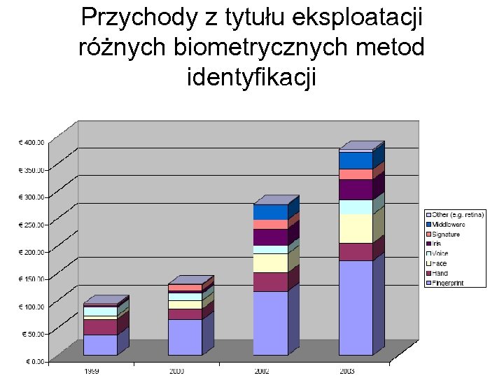 Przychody z tytułu eksploatacji różnych biometrycznych metod identyfikacji 