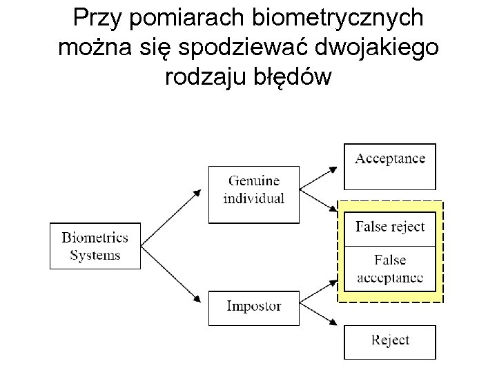 Przy pomiarach biometrycznych można się spodziewać dwojakiego rodzaju błędów 