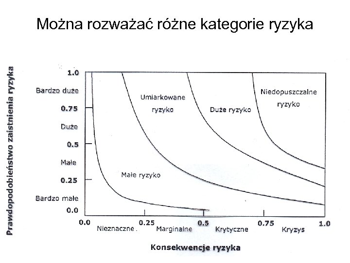 Można rozważać różne kategorie ryzyka 