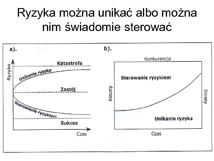 Ryzyka można unikać albo można nim świadomie sterować 