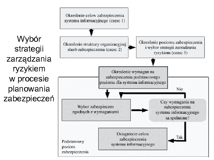 Wybór strategii zarządzania ryzykiem w procesie planowania zabezpieczeń 