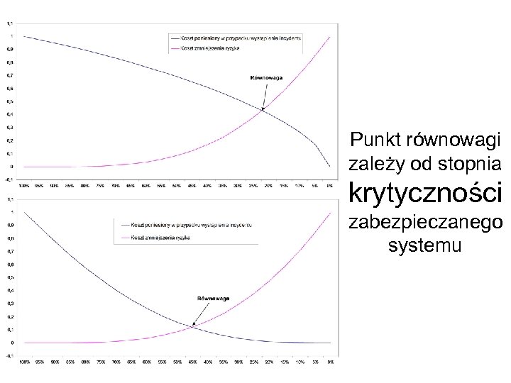 Punkt równowagi zależy od stopnia krytyczności zabezpieczanego systemu 