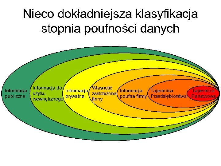 Nieco dokładniejsza klasyfikacja stopnia poufności danych 