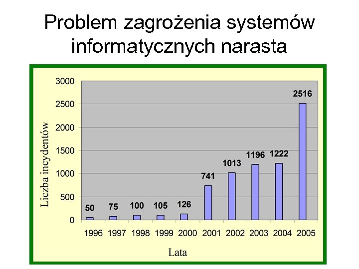 Problem zagrożenia systemów informatycznych narasta 