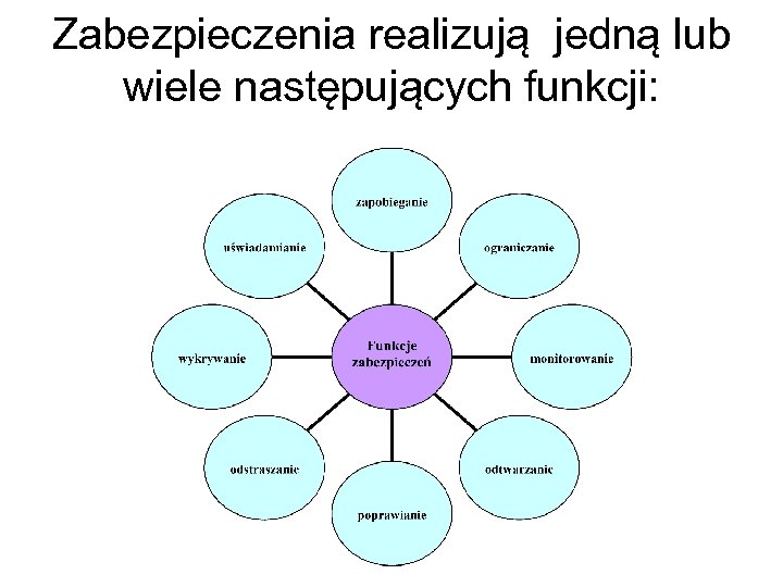 Zabezpieczenia realizują jedną lub wiele następujących funkcji: 