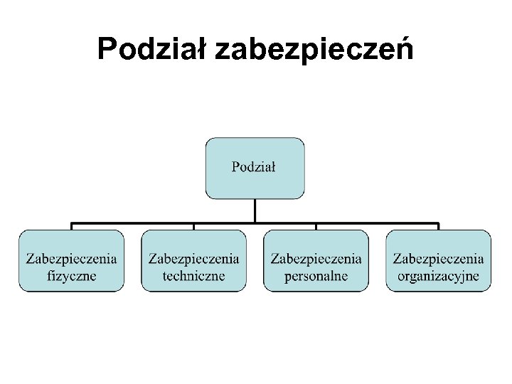 Podział zabezpieczeń 