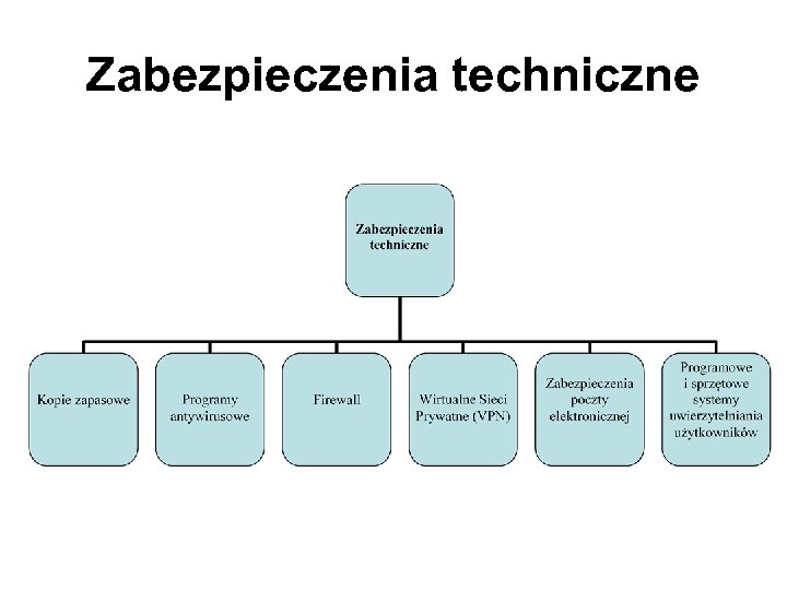 Zabezpieczenia techniczne 