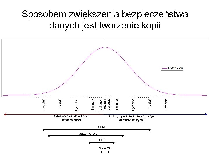 Sposobem zwiększenia bezpieczeństwa danych jest tworzenie kopii 