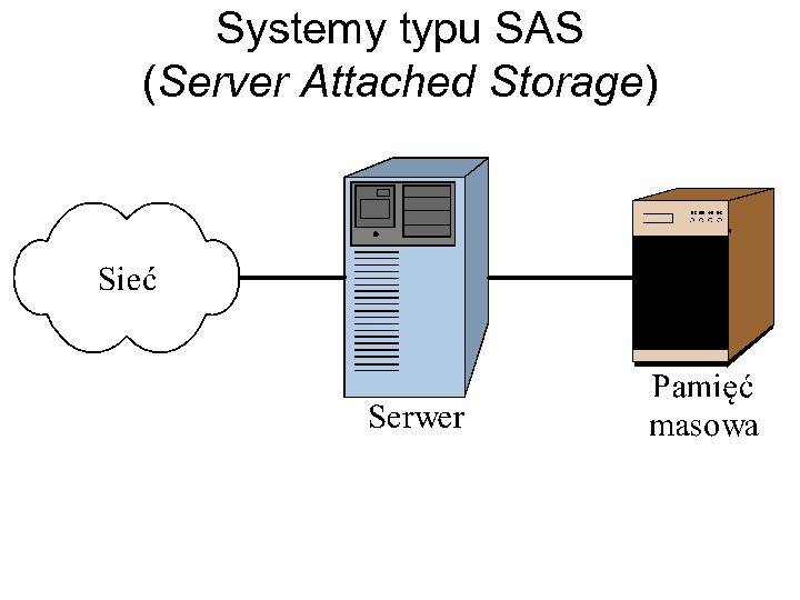 Systemy typu SAS (Server Attached Storage) 