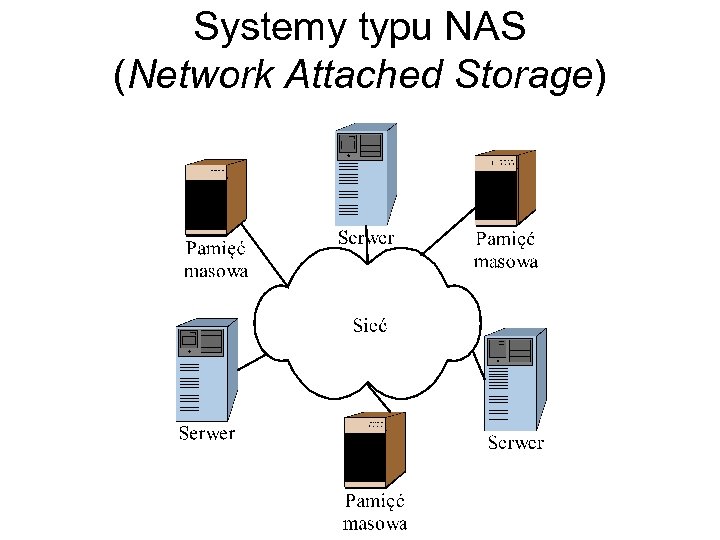 Systemy typu NAS (Network Attached Storage) 