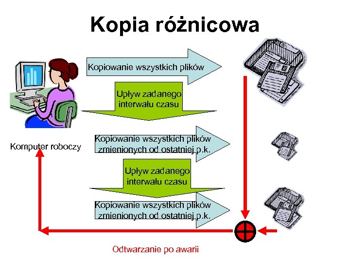 Kopia różnicowa Kopiowanie wszystkich plików Upływ zadanego interwału czasu Komputer roboczy Kopiowanie wszystkich plików