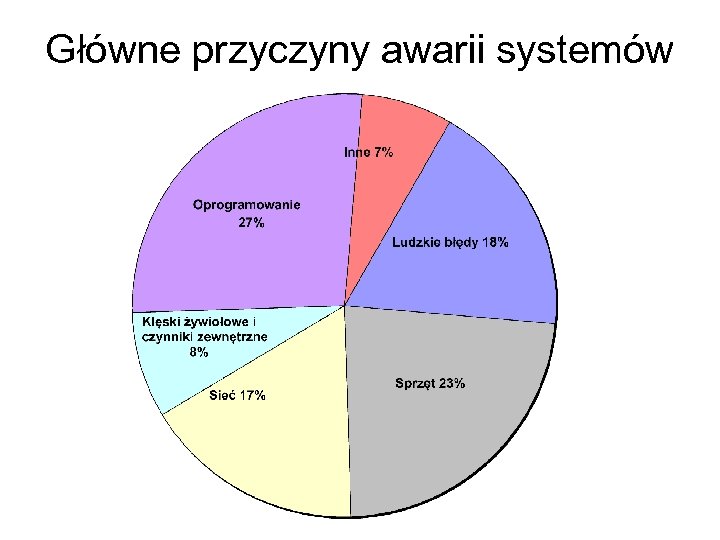 Główne przyczyny awarii systemów 