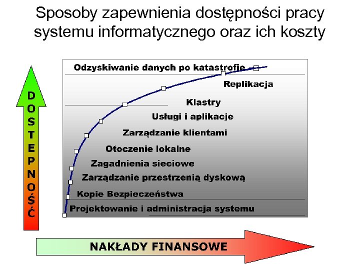 Sposoby zapewnienia dostępności pracy systemu informatycznego oraz ich koszty 