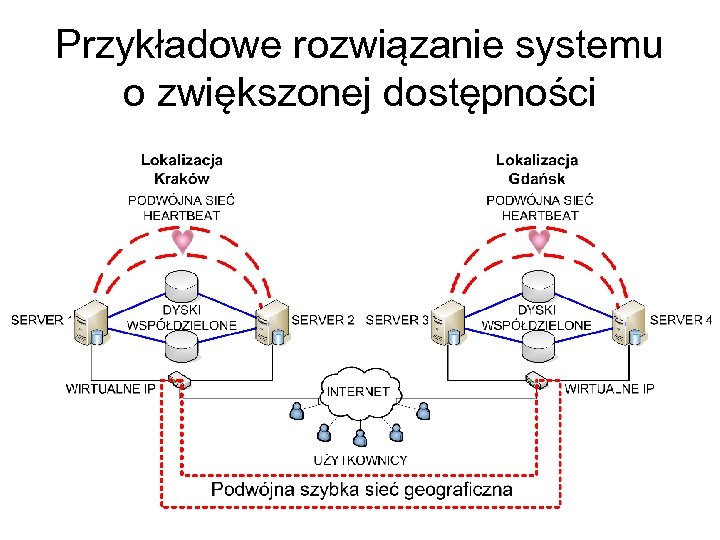 Przykładowe rozwiązanie systemu o zwiększonej dostępności 