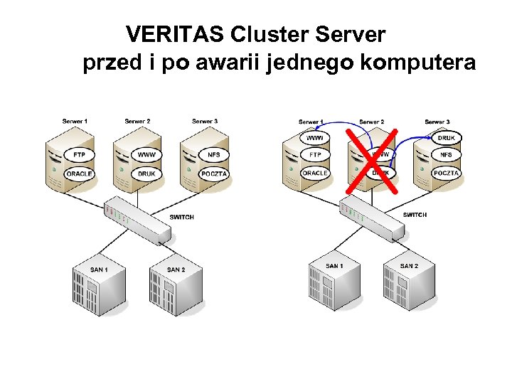 VERITAS Cluster Server przed i po awarii jednego komputera 