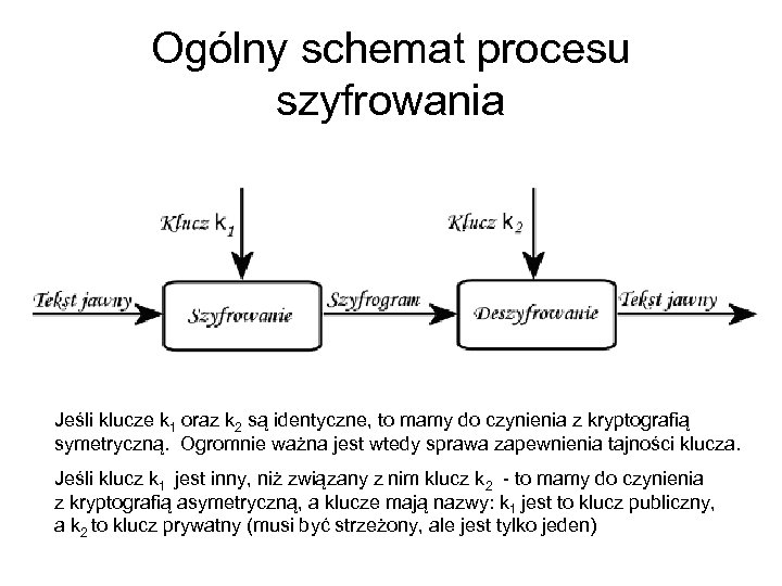 Ogólny schemat procesu szyfrowania Jeśli klucze k 1 oraz k 2 są identyczne, to