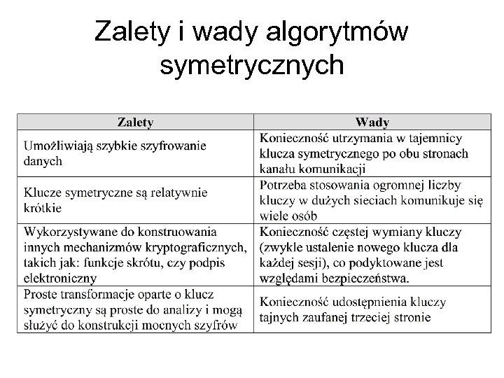 Zalety i wady algorytmów symetrycznych 