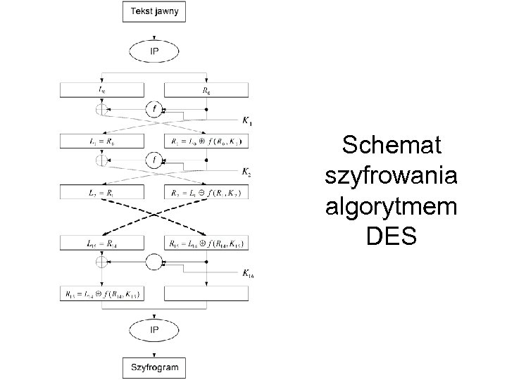 Schemat szyfrowania algorytmem DES 