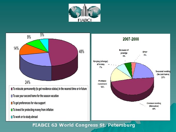 FIABCI 63 World Congress St. Petersburg 