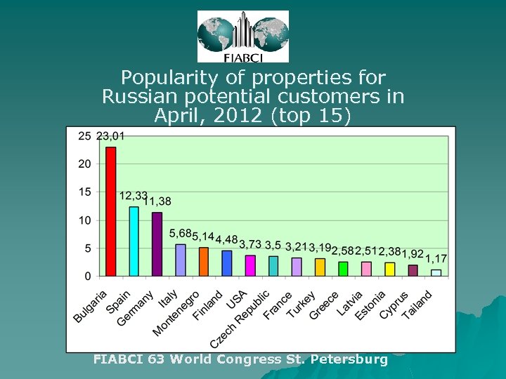 Popularity of properties for Russian potential customers in April, 2012 (top 15) FIABCI 63