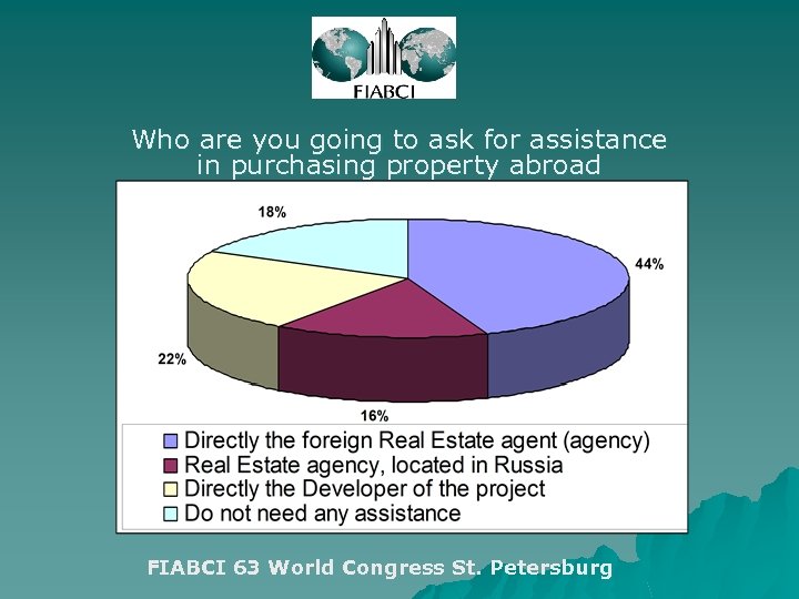 Who are you going to ask for assistance in purchasing property abroad FIABCI 63