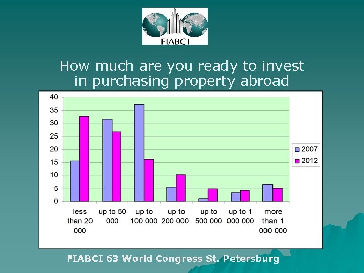 How much are you ready to invest in purchasing property abroad FIABCI 63 World